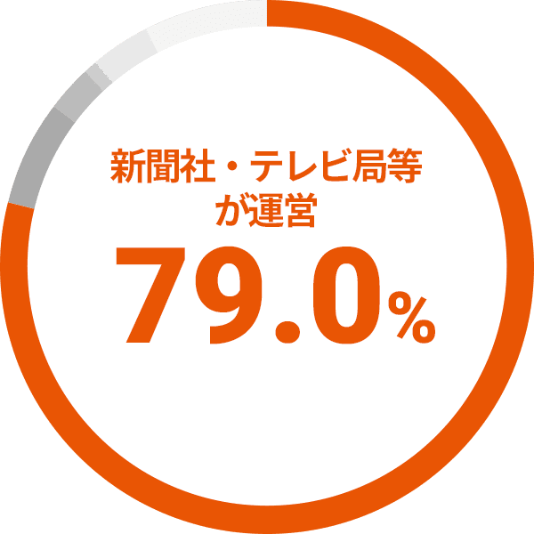 79.0% 新聞社・テレビ局等が運営