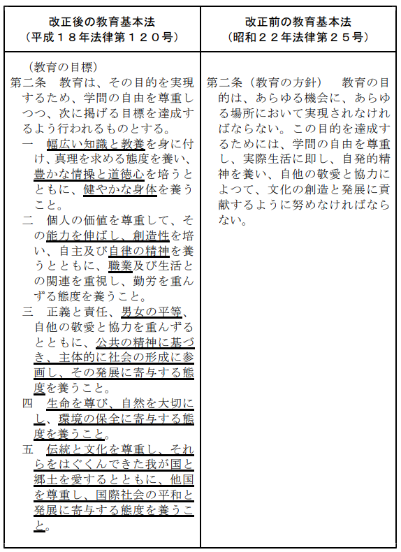 平成18年改訂教育基本法第2条