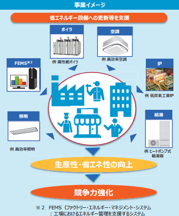 平成27年度補正　中小企業等の省エネ・生産性革命投資促進事業（平成27年度補正予算案）［事業イメ