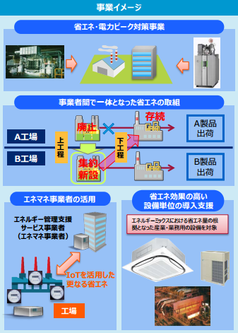 平成28年度　エネルギー使用合理化等事業者支援補助金（平成28年度概算要求）［事業イメージ］