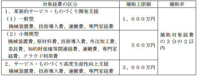 平成27年度補正　ものづくり・商業・サービス新展開支援補助金（公募要件）［補助対象経費と補助率］