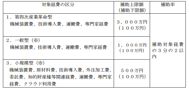 平成28年度補正　革新的ものづくり・商業・サービス開発支援補助金（補助対象経費と補助率）