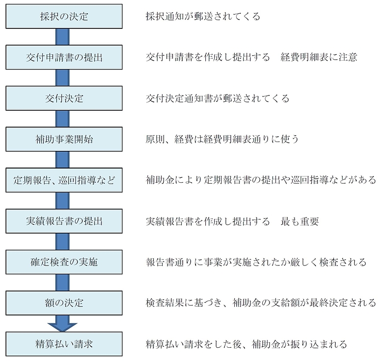 採択後の流れと注意点