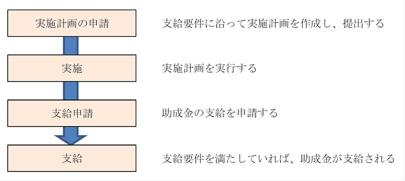 助成金申請から受給までの流れ