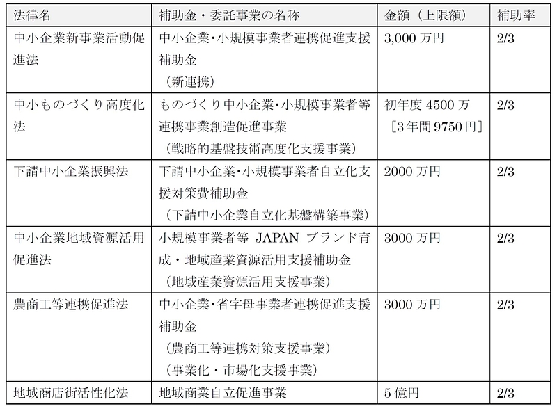 法認定（支援策_補助金）