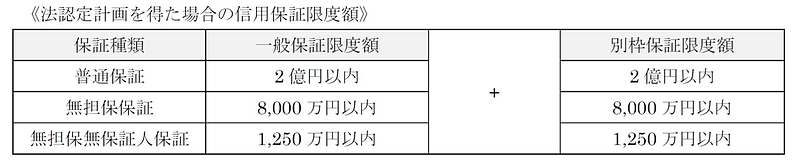 法認定を得た場合の信用保証限度額