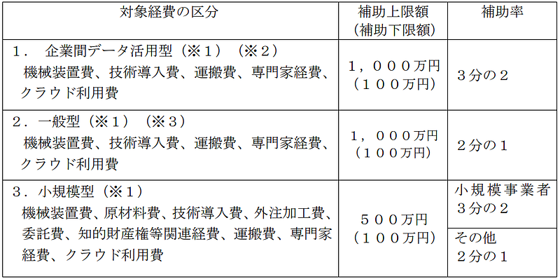 「ものづくり・商業・サービス経営力向上支援事業」事業概要