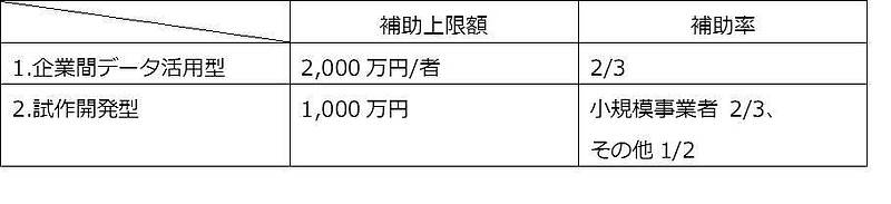 平成31年度（概算要求）ものづくり補助金［補助上限額と補助率］