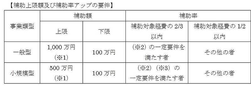 H30補正・ものづくり補助金_補助上限額・補助率アップ