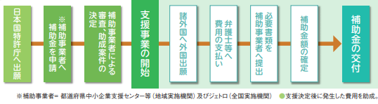 中小企業等外国出願支援事業_手続きの流れ