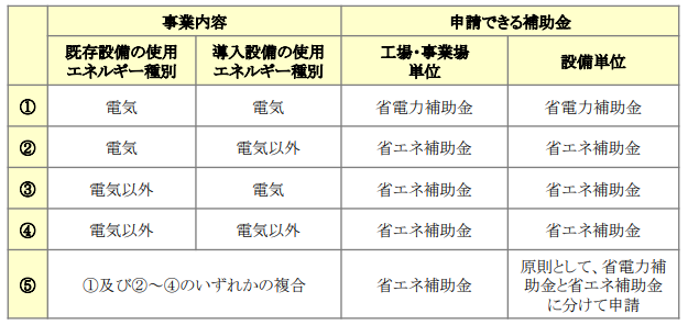 平成31年度　省エネ補助金・省電力補助金_申請パターン