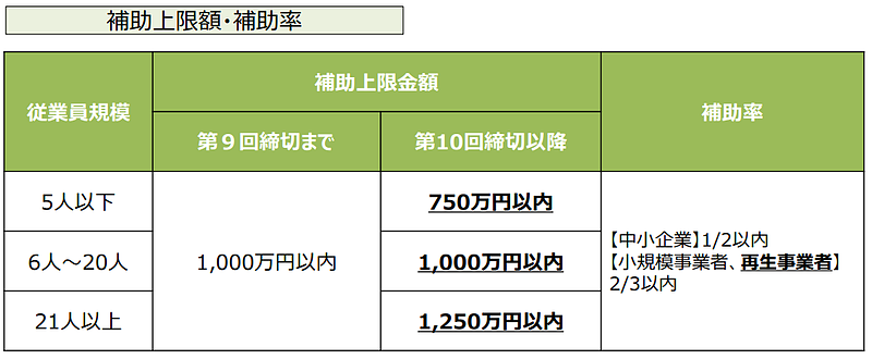 令和3年度補正予算概要ものづくり補助金　従業員規模