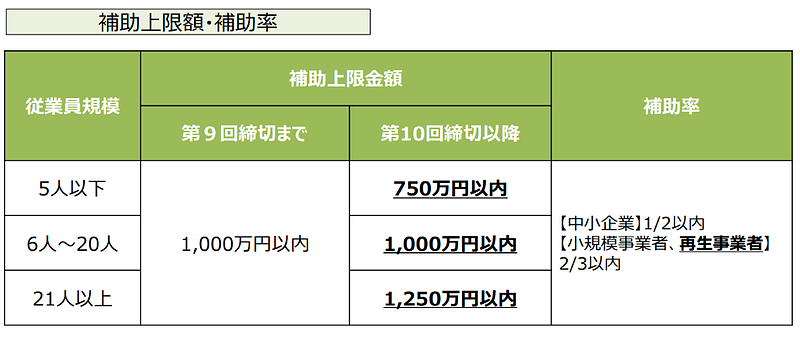 令和元年度・令和3年度補正_ものづくり補助金（10次締切）従業員規模に応じた補助上限額