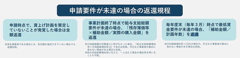 令和元年度・令和3年度補正_ものづくり補助金（10次締切）返還規定