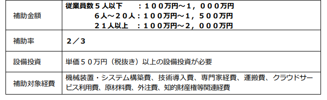 令和元年度・令和3年度補正_ものづくり補助金（10次締切）グリーン枠補助金額・補助率