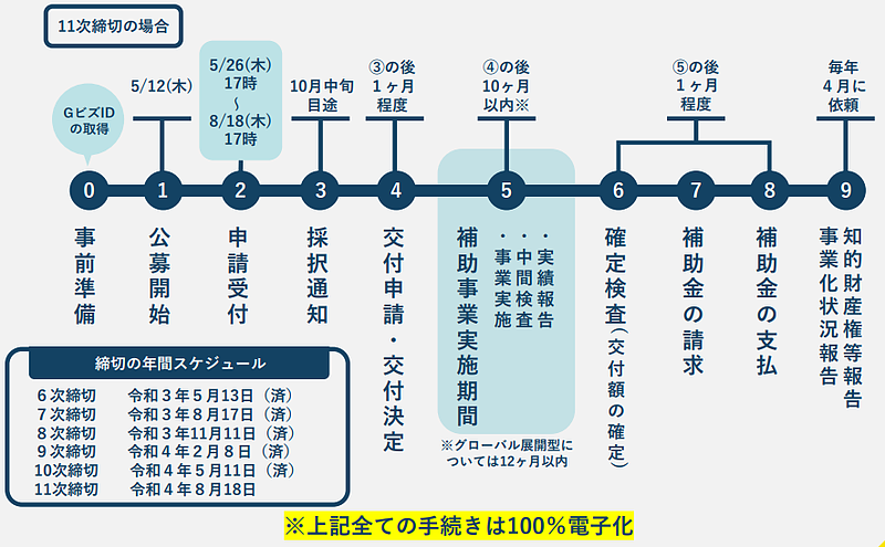 令和元年度・令和3年度補正_ものづくり補助金（11次締切）スケジュール