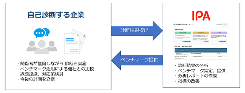 ものづくり補助金　DX自己診断