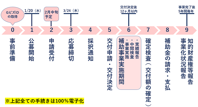 令和二年度第三次補正　事業再構築補助金（第5回）スケジュール.PNG