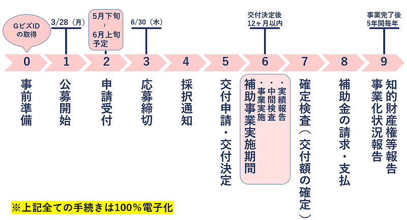 令和二年度第三次補正・令和三年度補正　事業再構築補助金（第6回）スケジュール