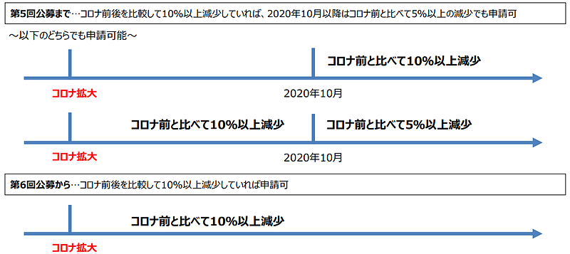 令和二年度第三次補正・令和三年度補正　事業再構築補助金（第6回）売上高要件緩和