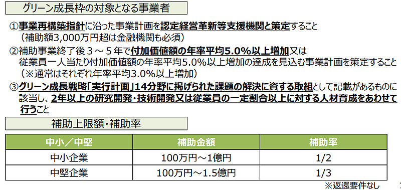 令和二年度第三次補正・令和三年度補正　事業再構築補助金（第6回）グリーン成長枠