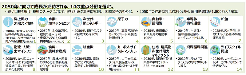 令和二年度第三次補正・令和三年度補正　事業再構築補助金（第6回）グリーン成長枠14分野