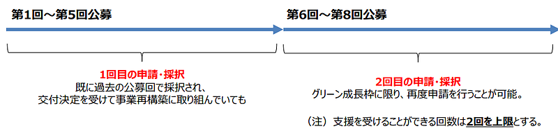 令和二年度第三次補正・令和三年度補正　事業再構築補助金（第6回）グリーン成長枠(複数回採択）