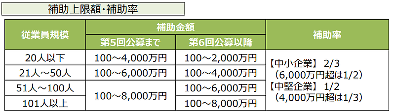 令和二年度第三次補正・令和三年度補正　事業再構築補助金（第6回）上限額見直し①