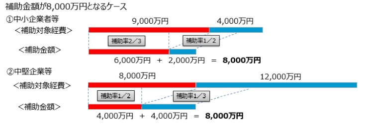 令和二年度第三次補正・令和三年度補正　事業再構築補助金（第6回）上限額見直し②