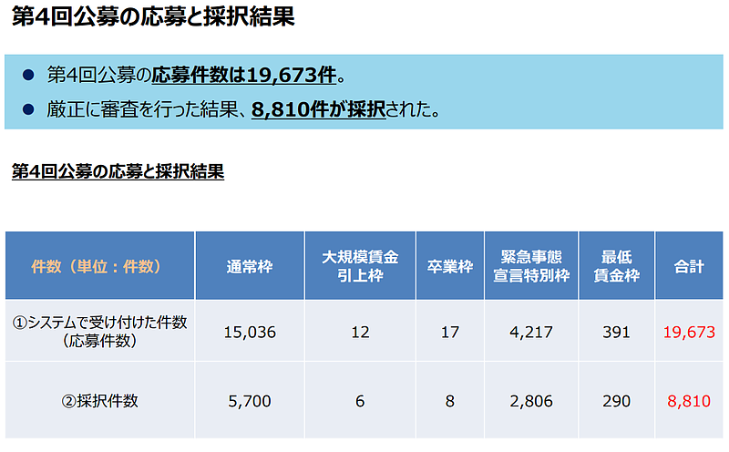 令和二年度第三次補正・令和三年度補正　事業再構築補助金（第6回）第4回採択率　公募結果