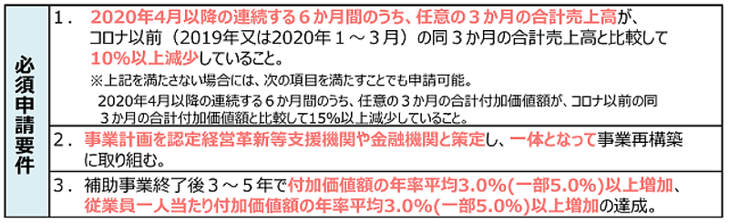 令和二年度第三次補正・令和三年度補正　事業再構築補助金（第6回）必須申請要件