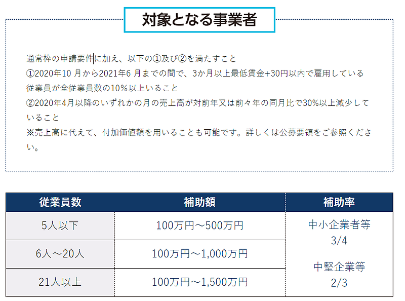 令和二年度第三次補正・令和三年度補正　事業再構築補助金（第6回）最低賃金枠　加点