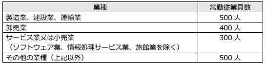 令和二年度第三次補正・令和三年度補正　事業再構築補助金（第6回）特定事業者　加点