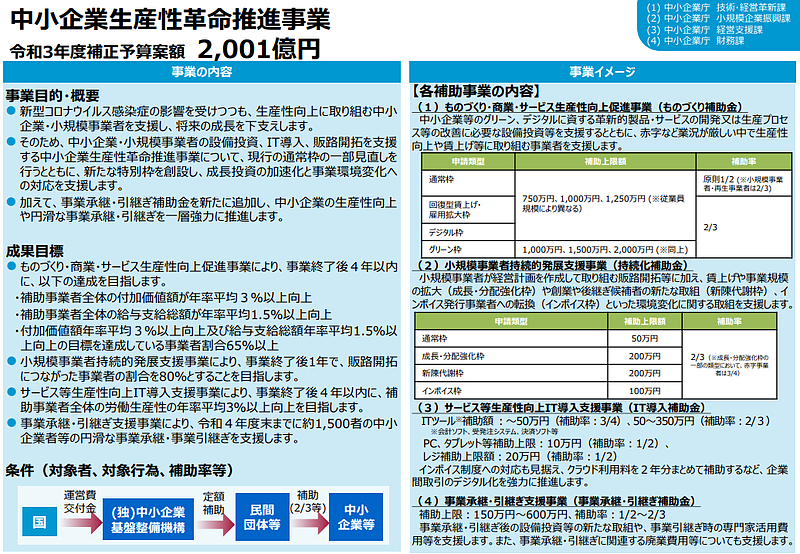 令和3年度補正予算案　中小企業生産性革命推進事業