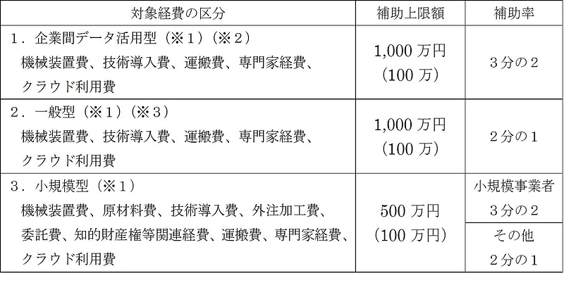 平成29年度補正　ものづくり・商業サービス経営力向上支援補助金［補助上限額・補助率］