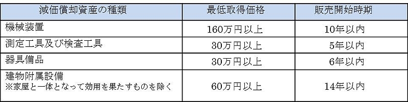 先端設備等導入計画［対象設備］