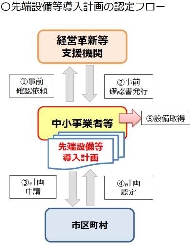 先端設備等導入計画［認定フロー］