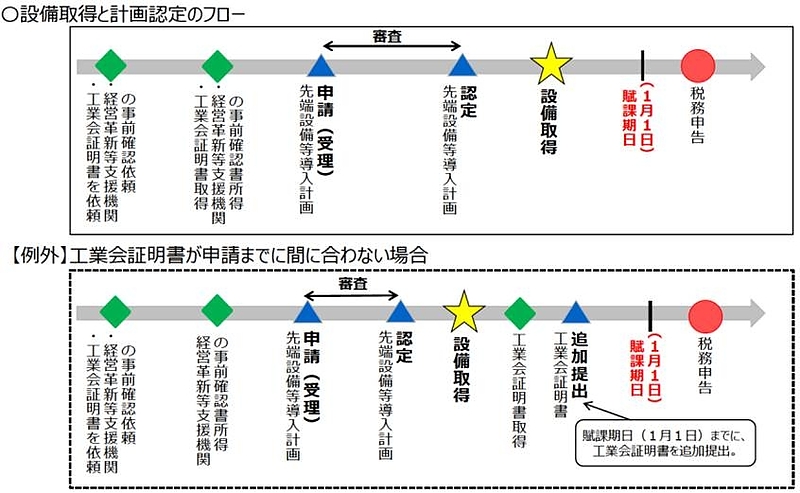 先端設備等導入計画［設備取得と計画認定のフロー］