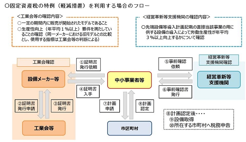 先端設備等導入計画［固定資産税の特例（軽減措置）を利用する場合のフロー］