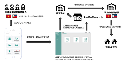 【PRESS RELEASE】在日外国人向け生活支援アプリを展開するKUROFUNEは新しいサービスとしてスマホ一つで日本商品が購入できるお土産サービスの提供を開始しました。
