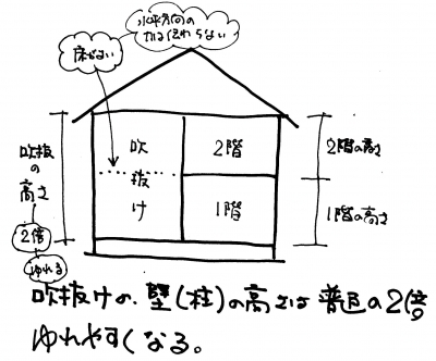 壁の高さ2倍