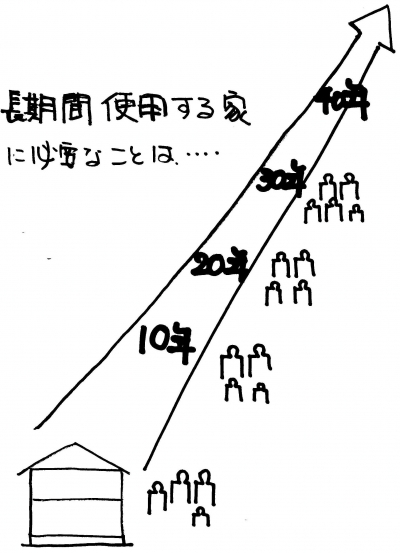 長期使用する家