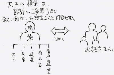 棟梁と施主