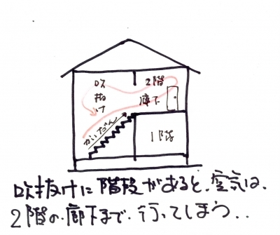 冷暖房の費用