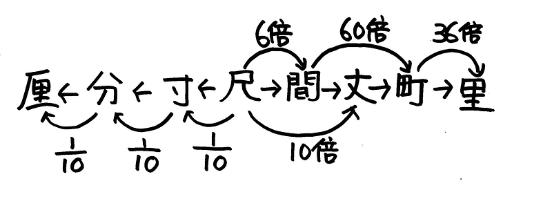 尺とm