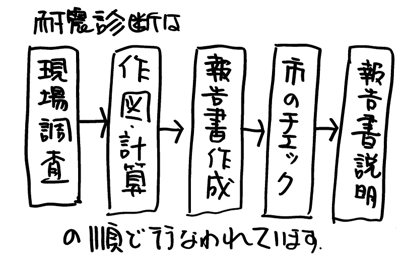 リフォームと耐震補強②