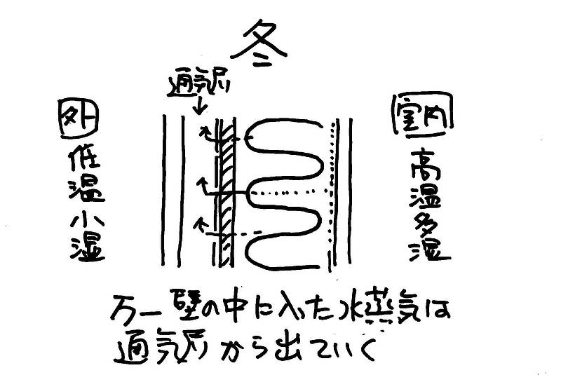 夏型結露⑦