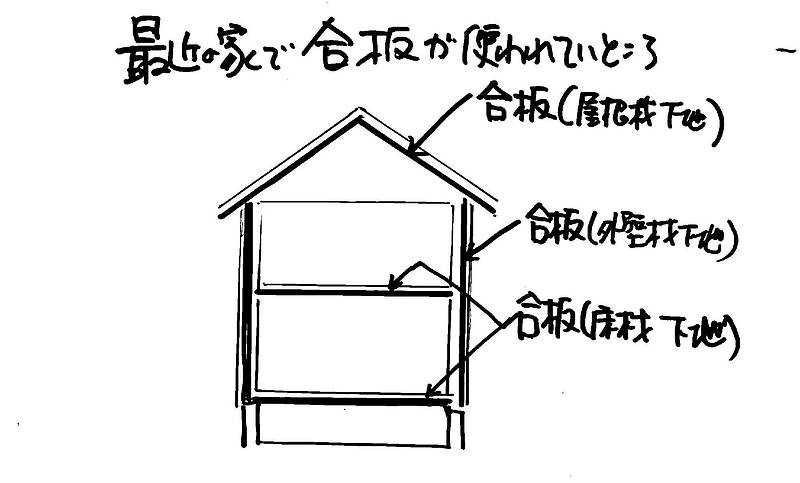 合板の使われ方①