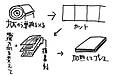 合板の使われ方②～合板の作り方