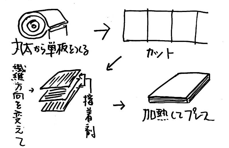 合板の使われ方②